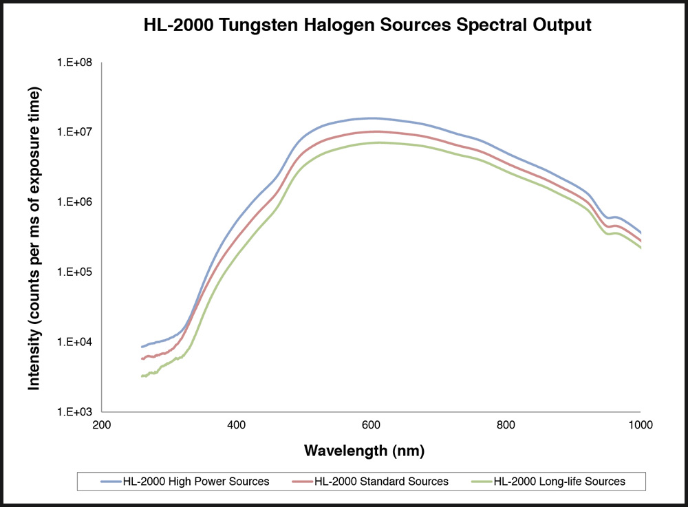 Unice HL-2000 Series Spectra